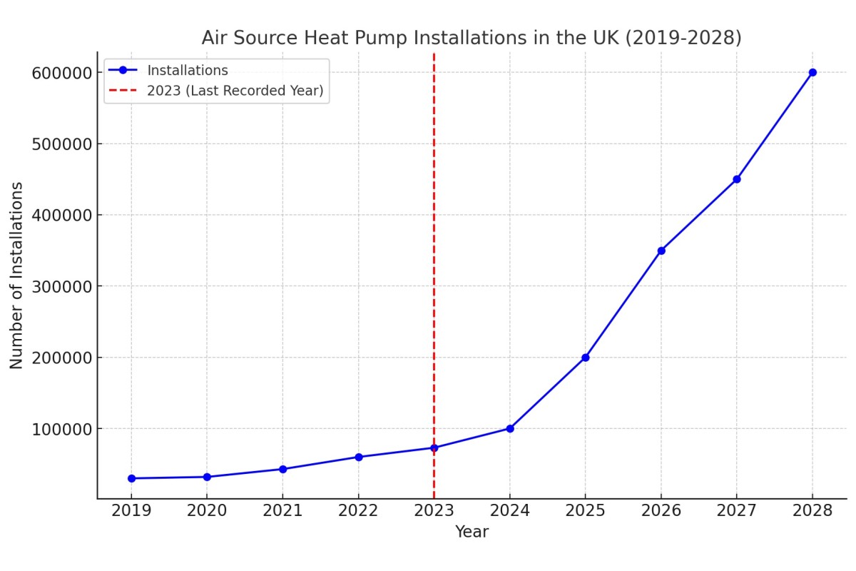 Are Air Source Heat Pumps Popular?